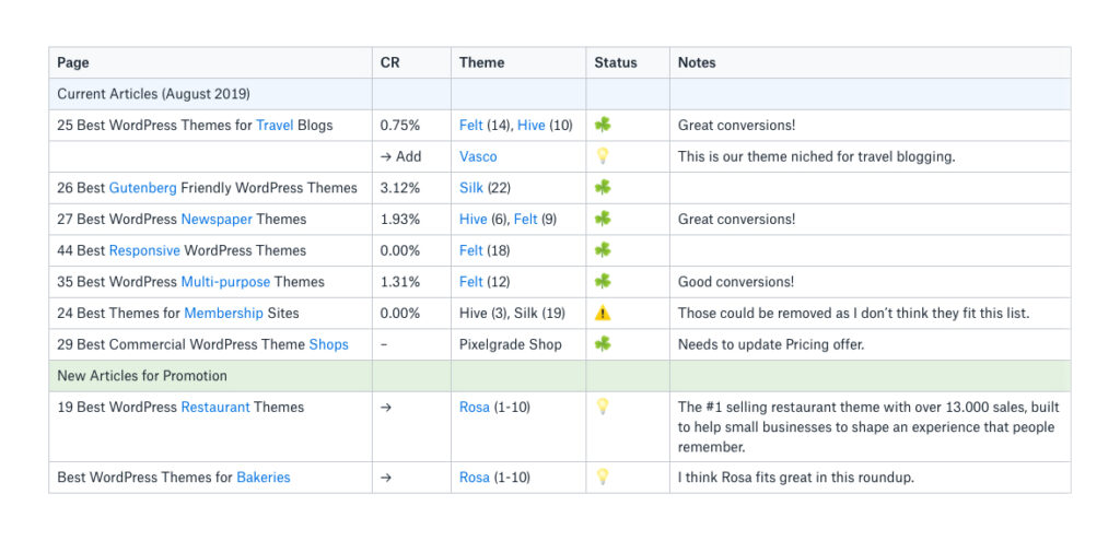 Content update proposals sent to affiliates