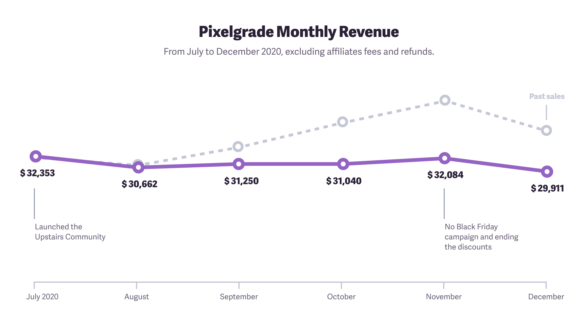 Pixelgrade monthly revenue evolution of the last months of 2020