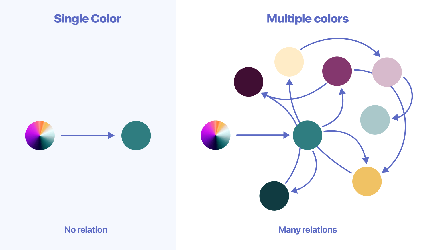 The number of relations grows exponentially with the number of colors