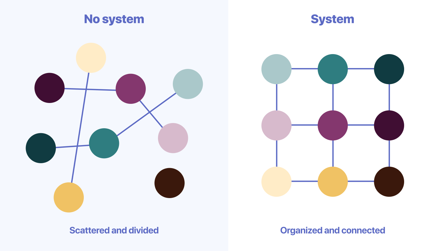 A system organizes and connect all colors.